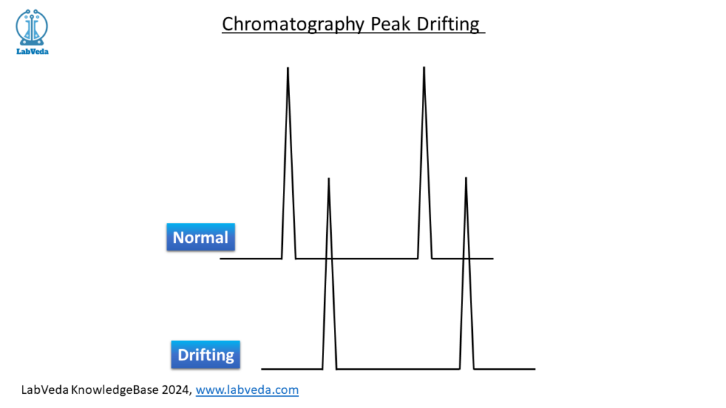 HPLC Peak Drifting