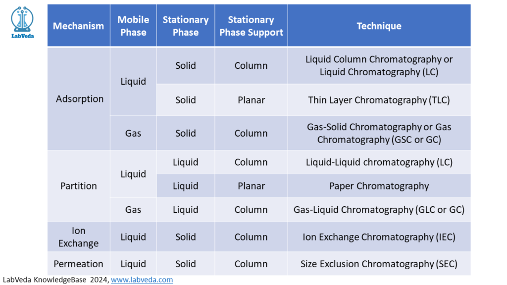 Classification of chromatography techniques based on mechanism