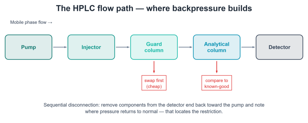 Diagram of the HPLC flow path from pump through injector, guard column, analytical column, and detector, illustrating sequential disconnection to locate a backpressure restriction.