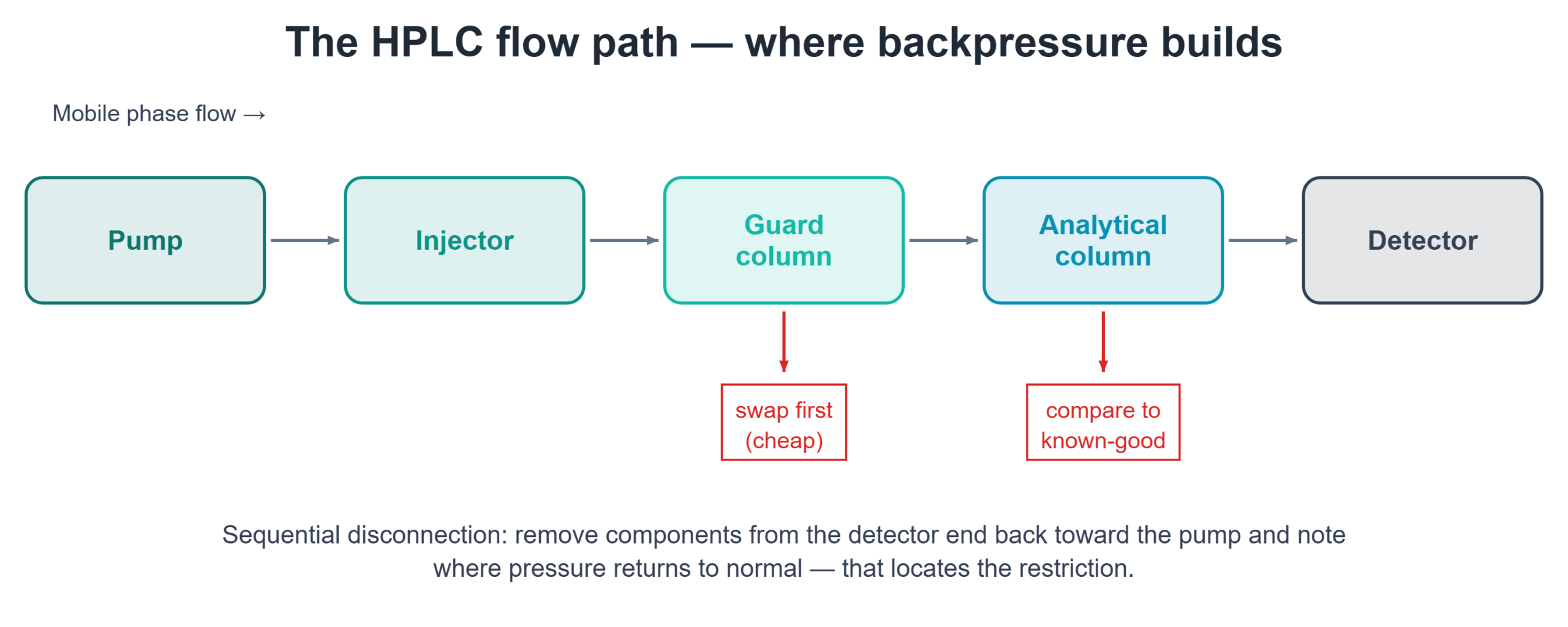 Diagram of the HPLC flow path from pump through injector, guard column, analytical column, and detector, illustrating sequential disconnection to locate a backpressure restriction.