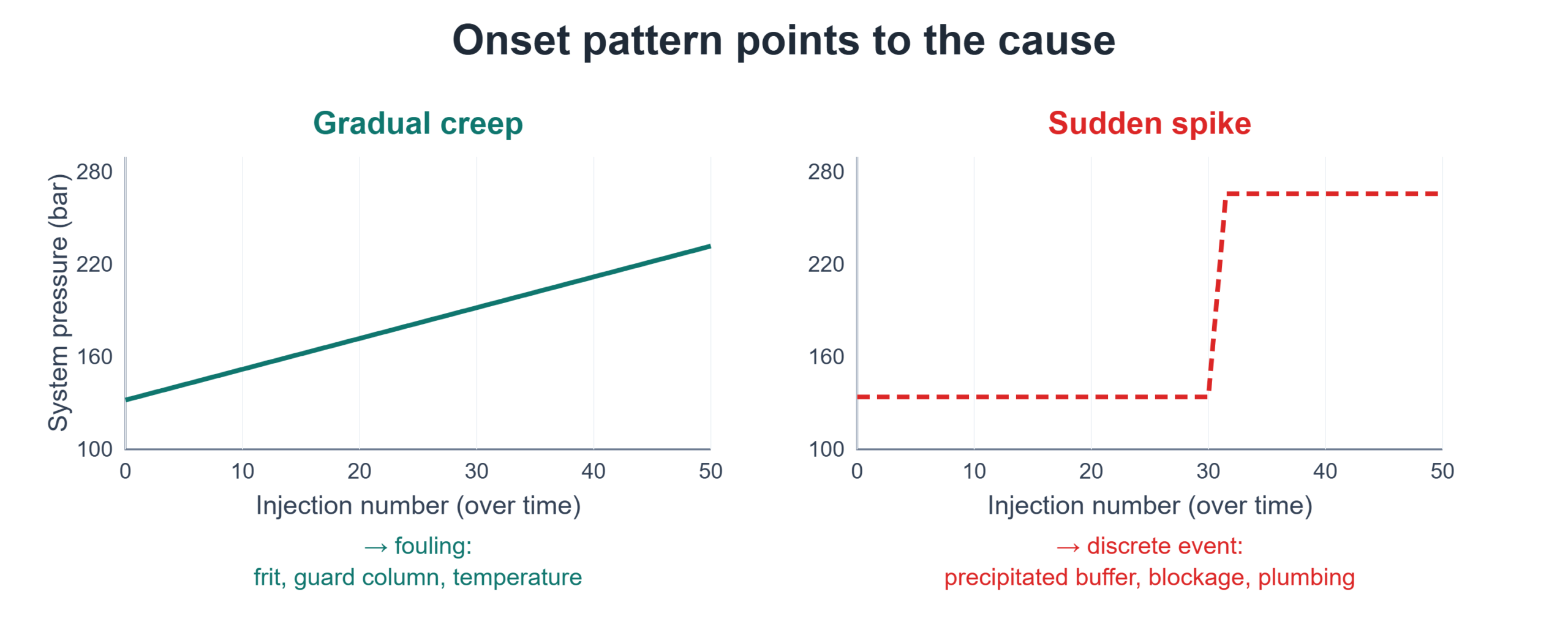 System pressure versus injection number showing two onset patterns: a gradual creep pointing to fouling causes, and a sudden spike pointing to a discrete event like precipitated buffer or a blockage.