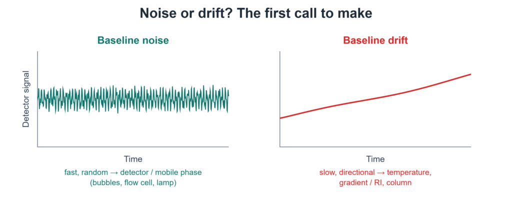 Two panels contrasting baseline noise, a fast random jitter pointing to the detector or mobile phase, with baseline drift, a slow directional shift pointing to temperature, gradient or refractive-index effects, or the column.