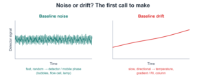 Two panels contrasting baseline noise, a fast random jitter pointing to the detector or mobile phase, with baseline drift, a slow directional shift pointing to temperature, gradient or refractive-index effects, or the column.