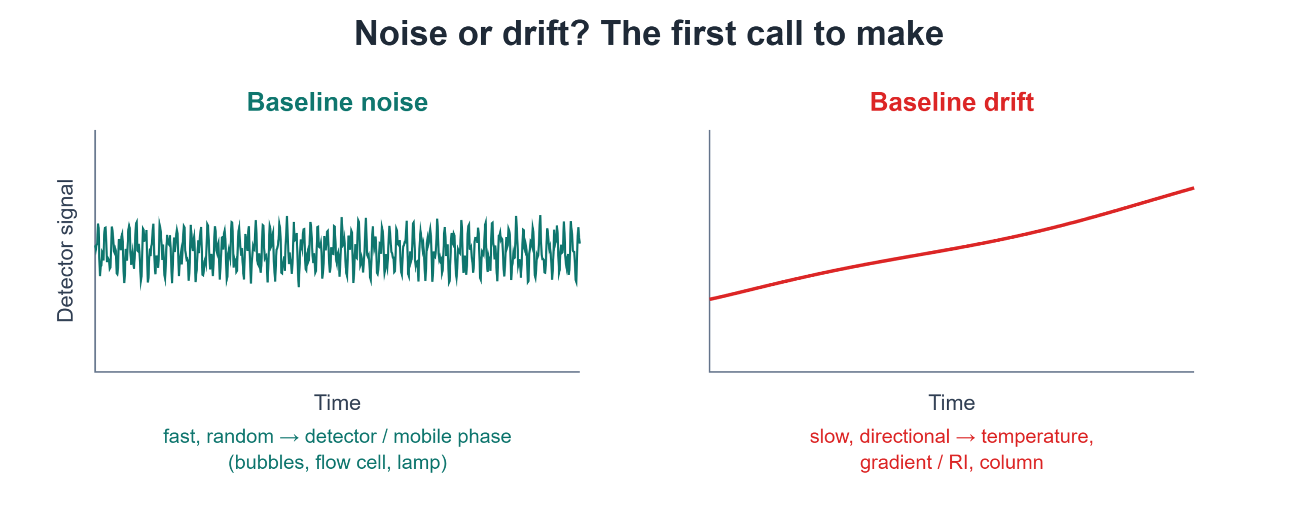 Two panels contrasting baseline noise, a fast random jitter pointing to the detector or mobile phase, with baseline drift, a slow directional shift pointing to temperature, gradient or refractive-index effects, or the column.