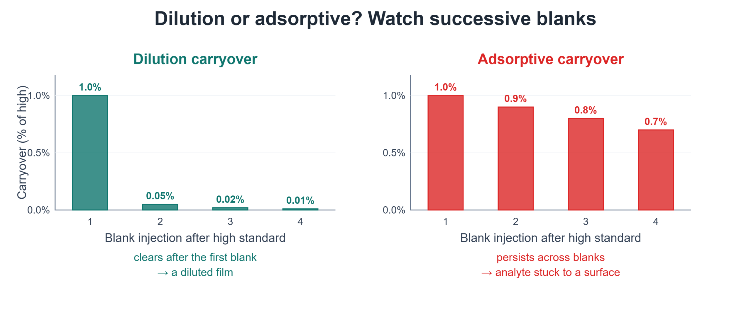 Two panels showing carryover across successive blank injections: dilution carryover drops to near zero after the first blank, while adsorptive carryover decays slowly across blanks because the analyte is stuck to a surface in the flow path.
