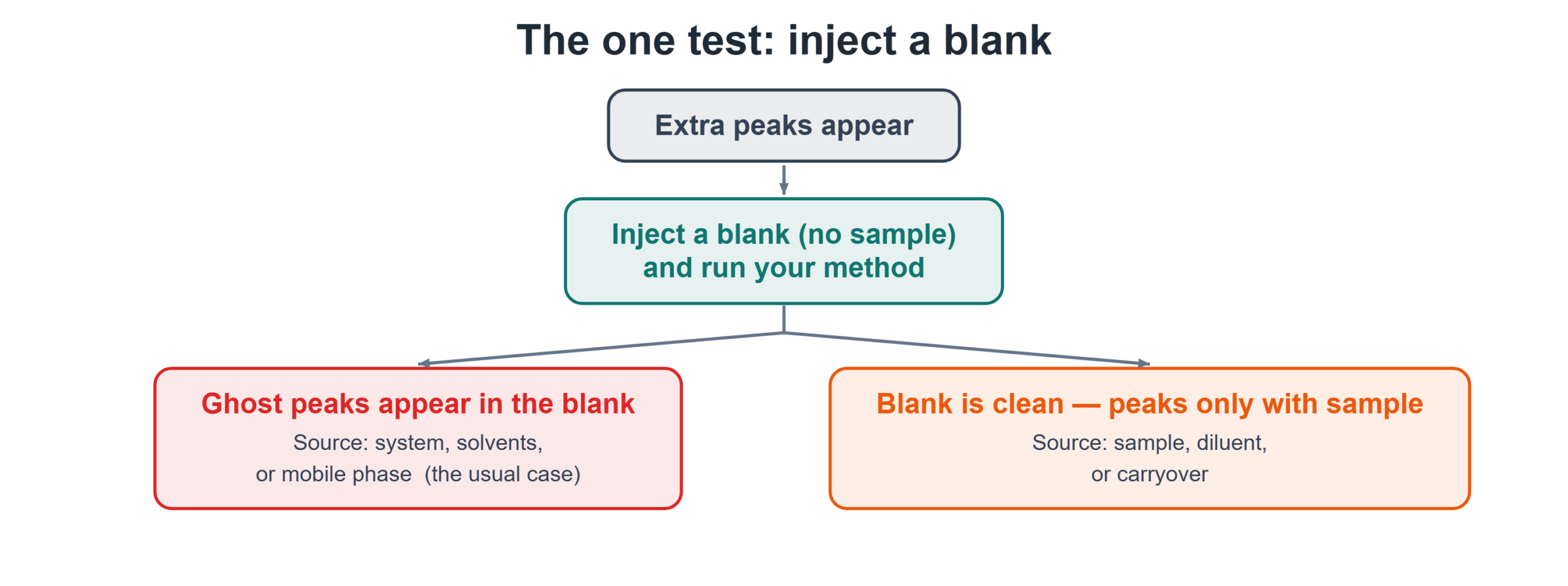 Decision diagram: when extra peaks appear, inject a blank; if ghost peaks appear in the blank the source is the system or mobile phase, if the blank is clean the source is the sample, diluent, or carryover.