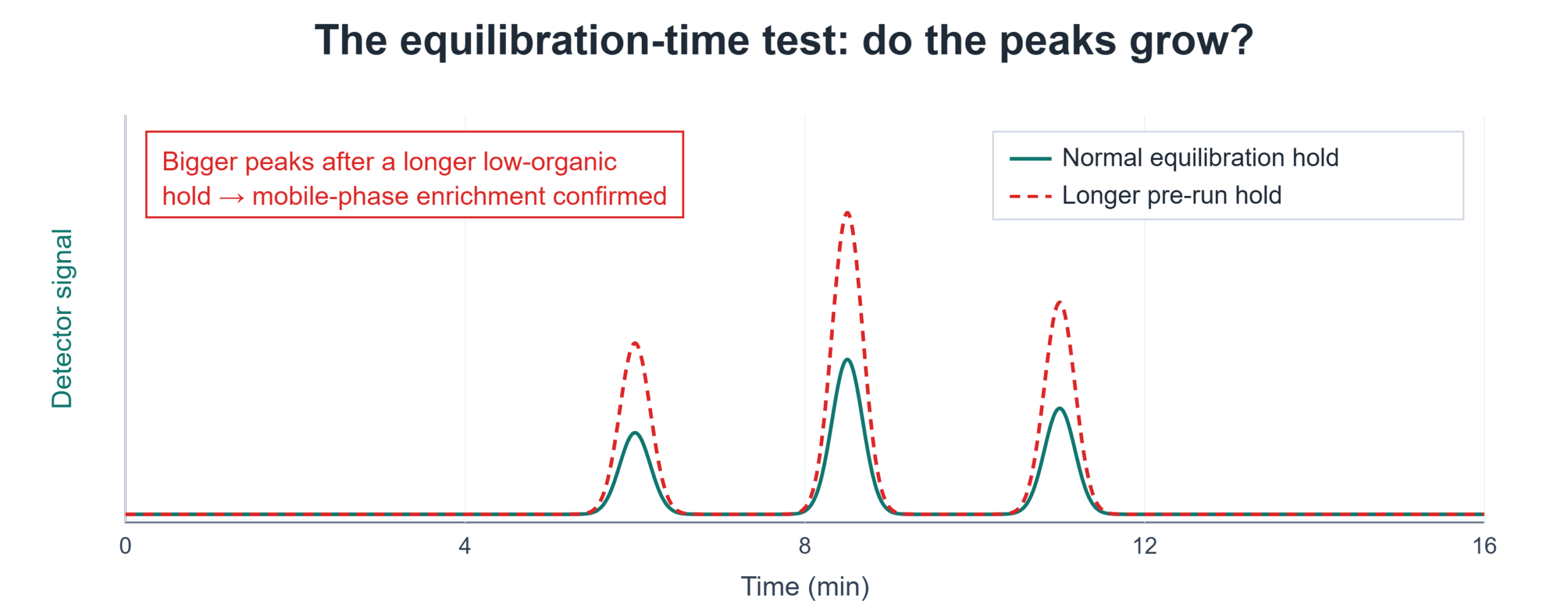 Two blank chromatograms overlaid: with a longer pre-run equilibration hold the ghost peaks grow larger, confirming the contaminant is loaded from the mobile phase.