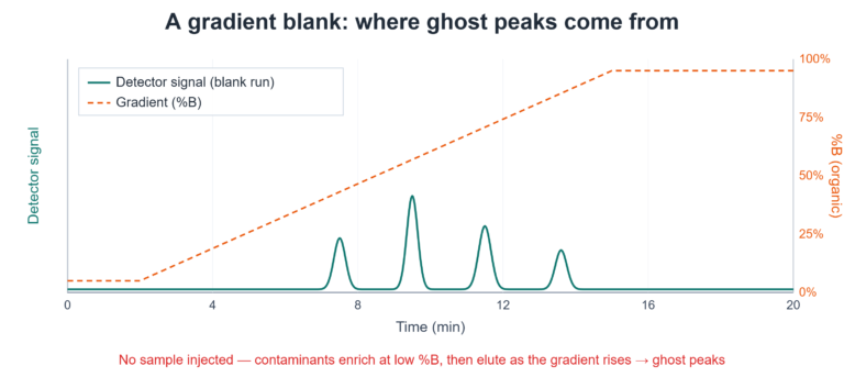 Ghost Peaks in HPLC: What Causes Them and How to Eliminate Them