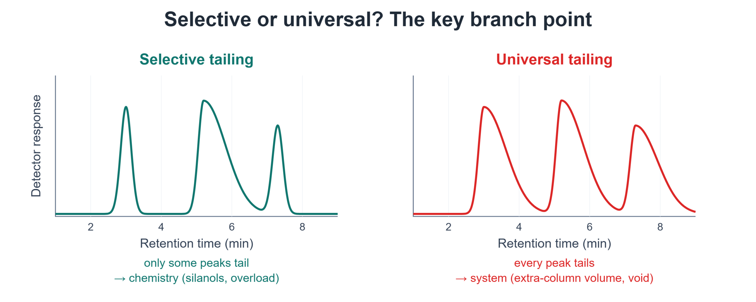 Two panels contrasting selective tailing, where only some peaks tail pointing to a chemical cause, with universal tailing, where every peak tails pointing to a system cause such as extra-column volume or a column void.