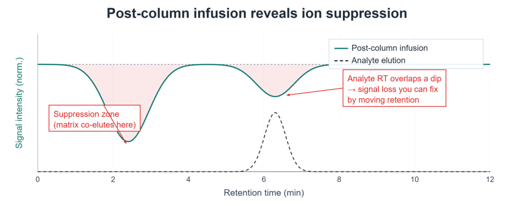 Post-column infusion trace showing ion suppression dips where matrix components co-elute, with the analyte retention time overlapping a suppression zone.