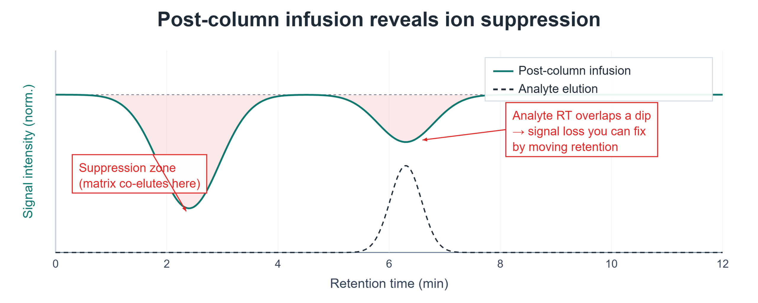 Post-column infusion trace showing ion suppression dips where matrix components co-elute, with the analyte retention time overlapping a suppression zone.
