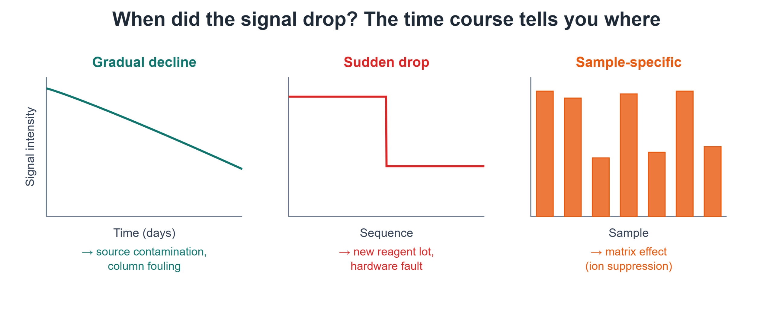 Three panels showing how the time course of an LC-MS sensitivity loss points to the cause: a gradual decline indicates source contamination or column fouling, a sudden drop indicates a new reagent lot or hardware fault, and a sample-specific pattern indicates a matrix effect from ion suppression.
