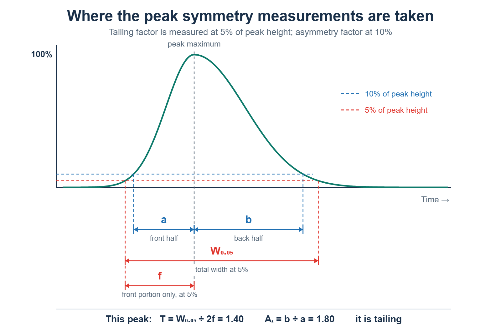 Diagram of a tailing chromatographic peak showing where the symmetry measurements are taken. At 5% of peak height, W subscript 0.05 spans the total peak width and f spans only the front portion from the leading edge to the peak maximum. At 10% of peak height, a is the front half-width and b is the back half-width. For the peak shown the tailing factor is 1.40 and the asymmetry factor is 1.80.