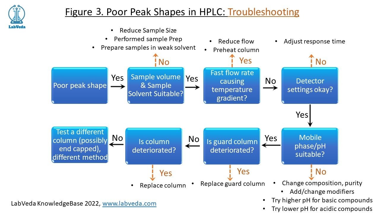 Flow diagram of a systematic approach to troubleshooting poor HPLC peak shape, working through sample size and solvent, injection and temperature, detector settings, mobile phase composition, and finally the analytical or guard column.