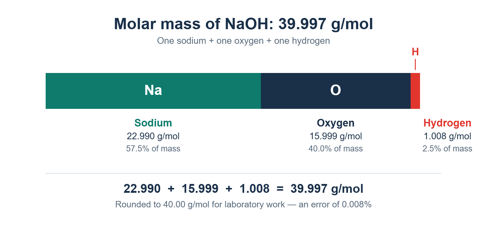 Stacked bar showing the composition of sodium hydroxide by mass: sodium contributes 22.990 g/mol or 57.5 percent, oxygen 15.999 g/mol or 40.0 percent, and hydrogen 1.008 g/mol or 2.5 percent, summing to a molar mass of 39.997 g/mol, rounded to 40.00 g/mol for laboratory work.