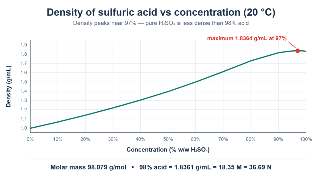 Line chart of sulfuric acid density against concentration at 20 degrees Celsius, rising from about 1.00 g/mL in dilute solution to a maximum of 1.8364 g/mL at 97 percent by weight, then falling slightly toward 1.8305 g/mL for 100 percent acid.