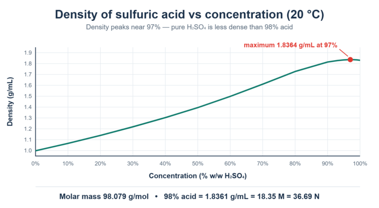 Sulfuric Acid (H2SO4): Density, Molar Mass and Concentration Table