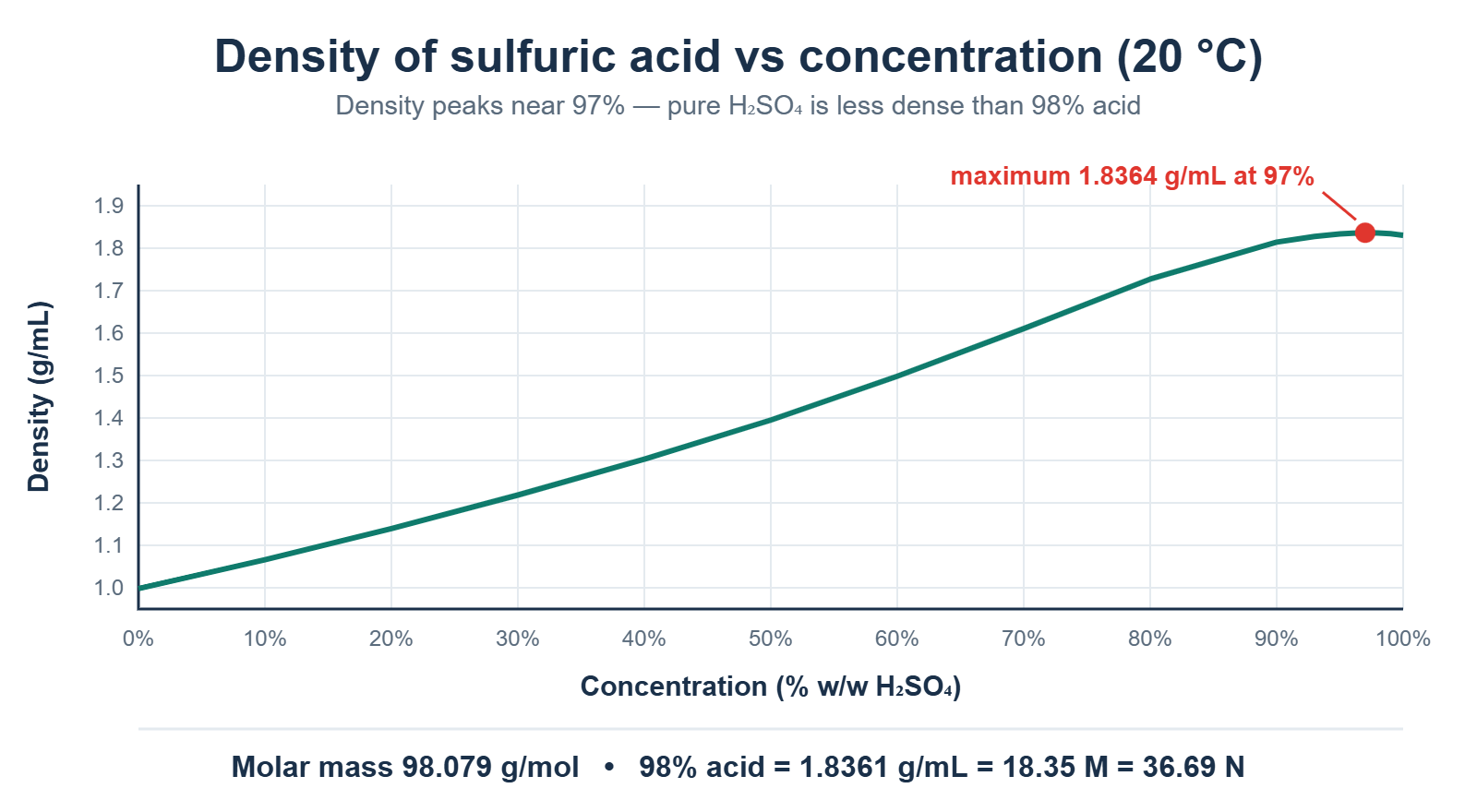 Line chart of sulfuric acid density against concentration at 20 degrees Celsius, rising from about 1.00 g/mL in dilute solution to a maximum of 1.8364 g/mL at 97 percent by weight, then falling slightly toward 1.8305 g/mL for 100 percent acid.