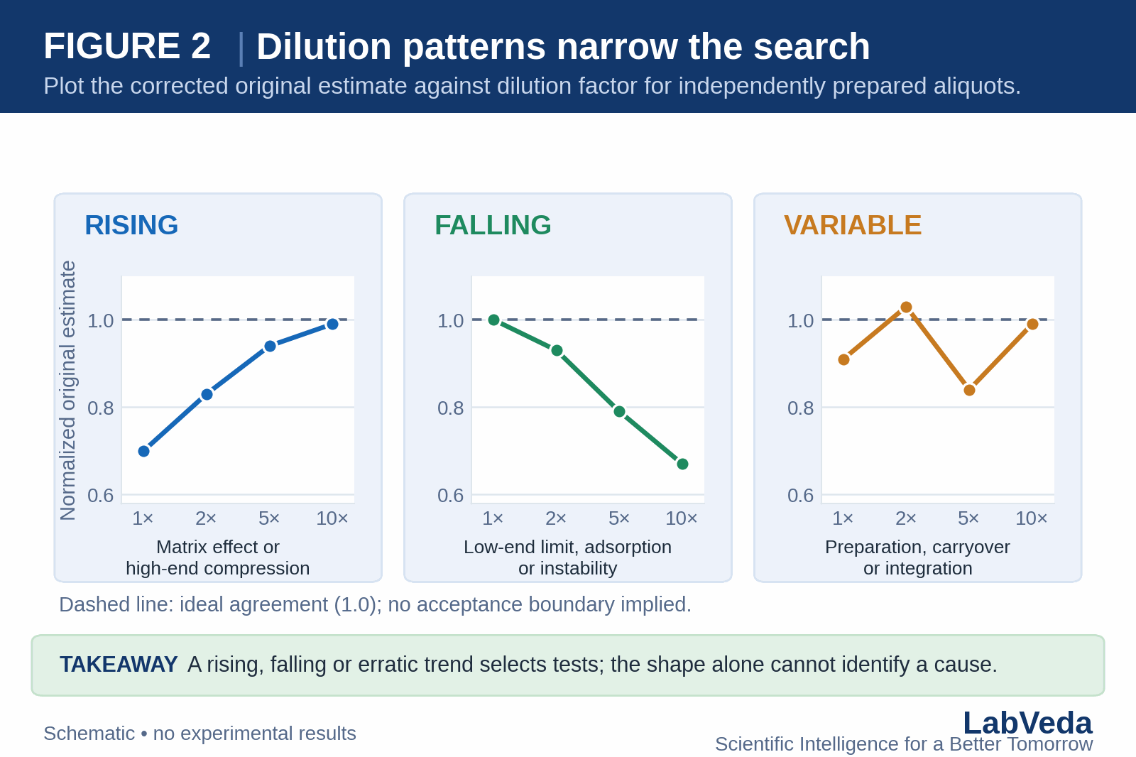 Three conceptual plots of normalized dilution-corrected concentration versus dilution factor: a rising trend labeled matrix effect or high-end compression, a falling trend labeled low-end limit, adsorption or instability, and a variable trend labeled preparation, carryover or integration, each relative to a dashed ideal-agreement line at 1.0.