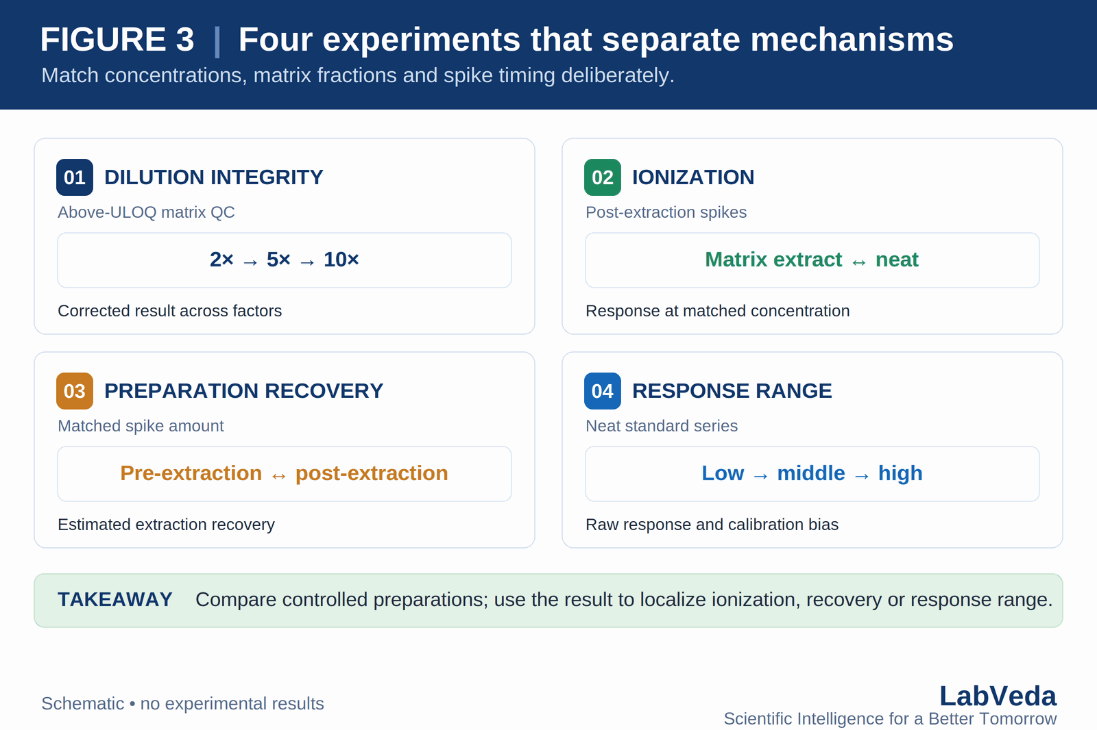 Four controlled comparisons for a dilution investigation: dilution integrity via above-ULOQ matrix QC across 2x, 5x and 10x; ionization via matrix-extract versus neat post-extraction spikes; preparation recovery via pre-extraction versus post-extraction spikes; and response range via a low-to-high neat standard series.