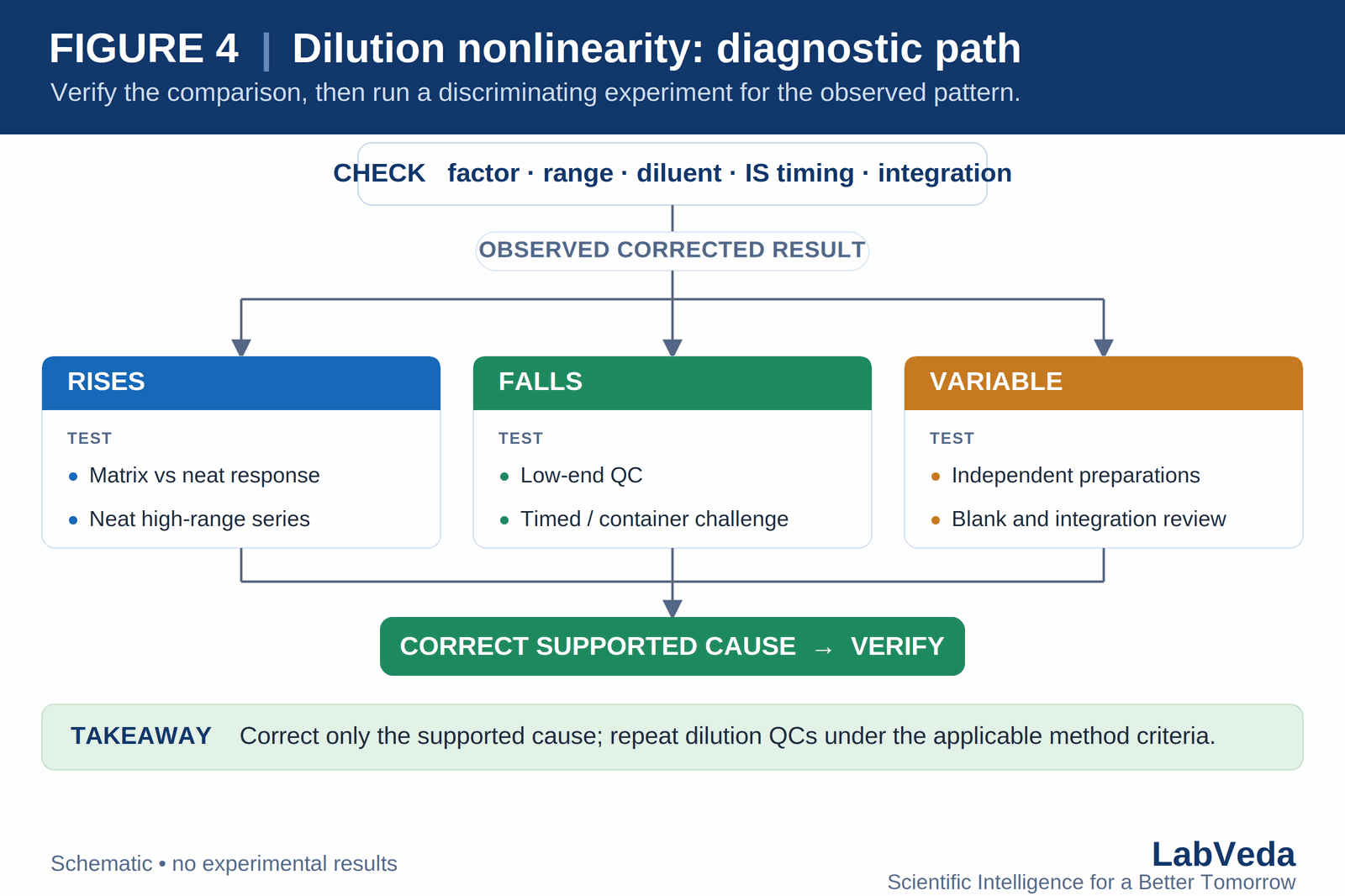Dilution nonlinearity diagnostic path: first check factor, range, diluent, IS timing and integration; then branch on whether the observed corrected result rises, falls or is variable, each branch listing its discriminating tests, converging on correcting the supported cause and verifying it.