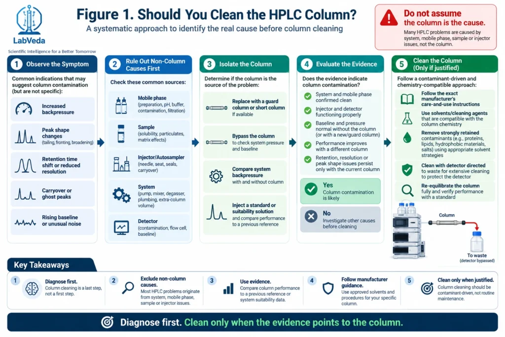 Diagnostic-first workflow for deciding whether to clean an HPLC column: observe the symptom, rule out non-column causes, isolate the column, evaluate the evidence, and clean only if justified