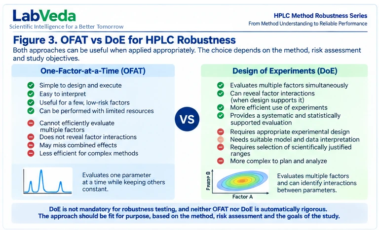 Comparison of one-factor-at-a-time versus design of experiments for HPLC robustness, listing strengths and limitations of each and an interaction contour example.
