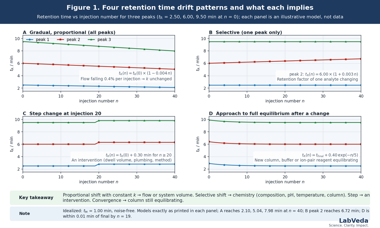 Four panels of HPLC retention time versus injection number for three peaks over 40 injections showing gradual proportional drift from a falling flow rate, selective drift of one peak from a retention factor change, a step change of 0.30 minutes in all peaks at injection 20 and run-to-run convergence as a column approaches full equilibrium after a change of column or mobile phase