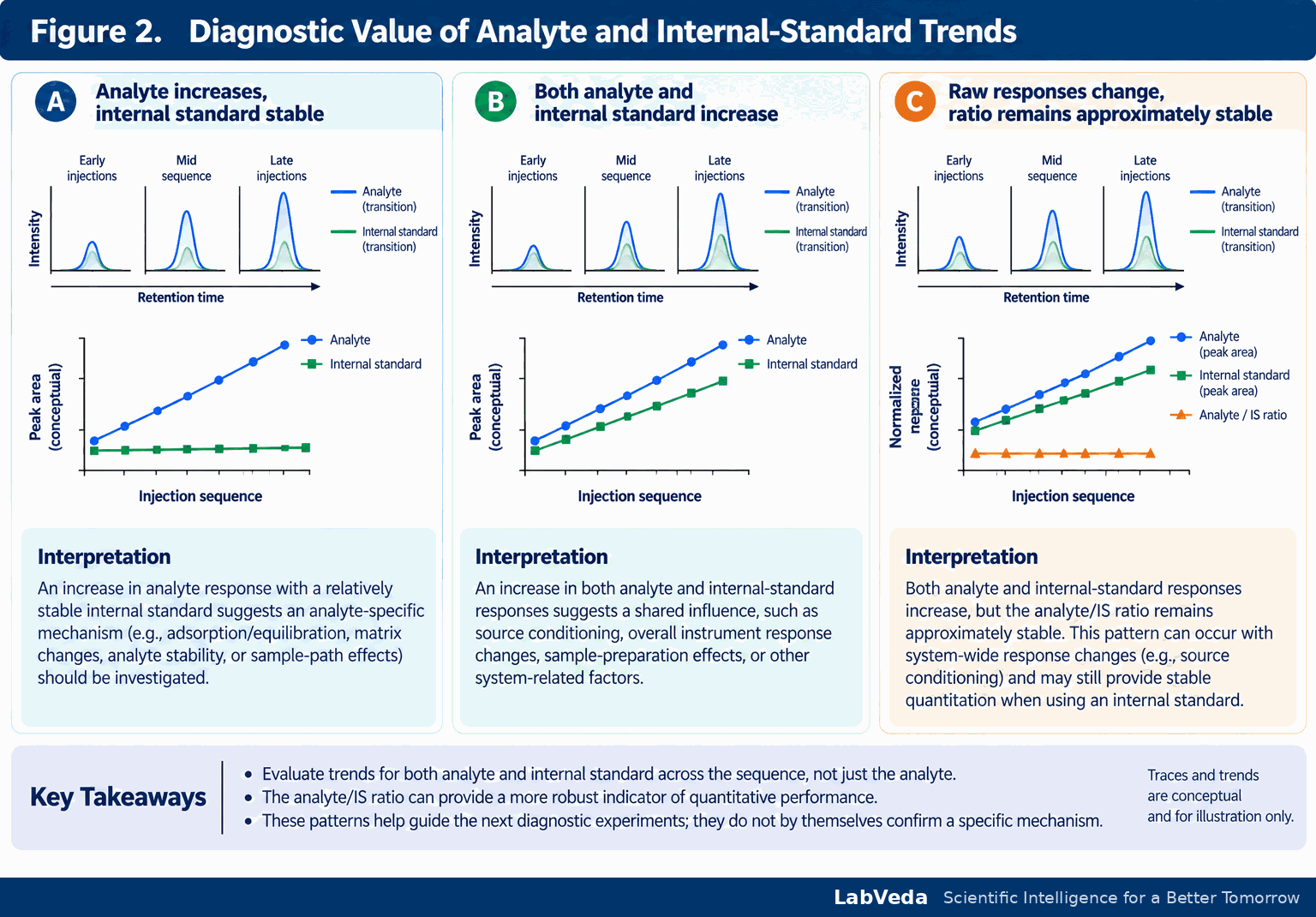 Three LC-MS/MS sequence trend patterns: A analyte rises while internal standard is stable; B both analyte and internal standard rise; C both rise but the analyte-to-internal-standard ratio stays approximately stable, each with its interpretation.