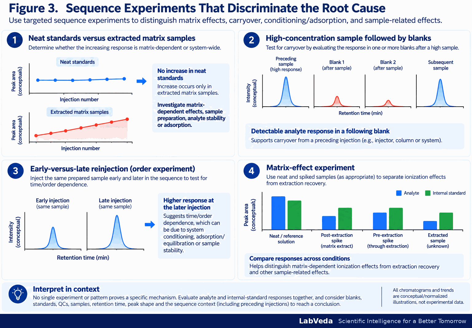 Four LC-MS/MS sequence experiments: neat standards versus extracted matrix samples; a high-concentration sample followed by blanks to test carryover; early-versus-late reinjection of the same sample; and a neat/post-extraction/pre-extraction matrix-effect experiment.
