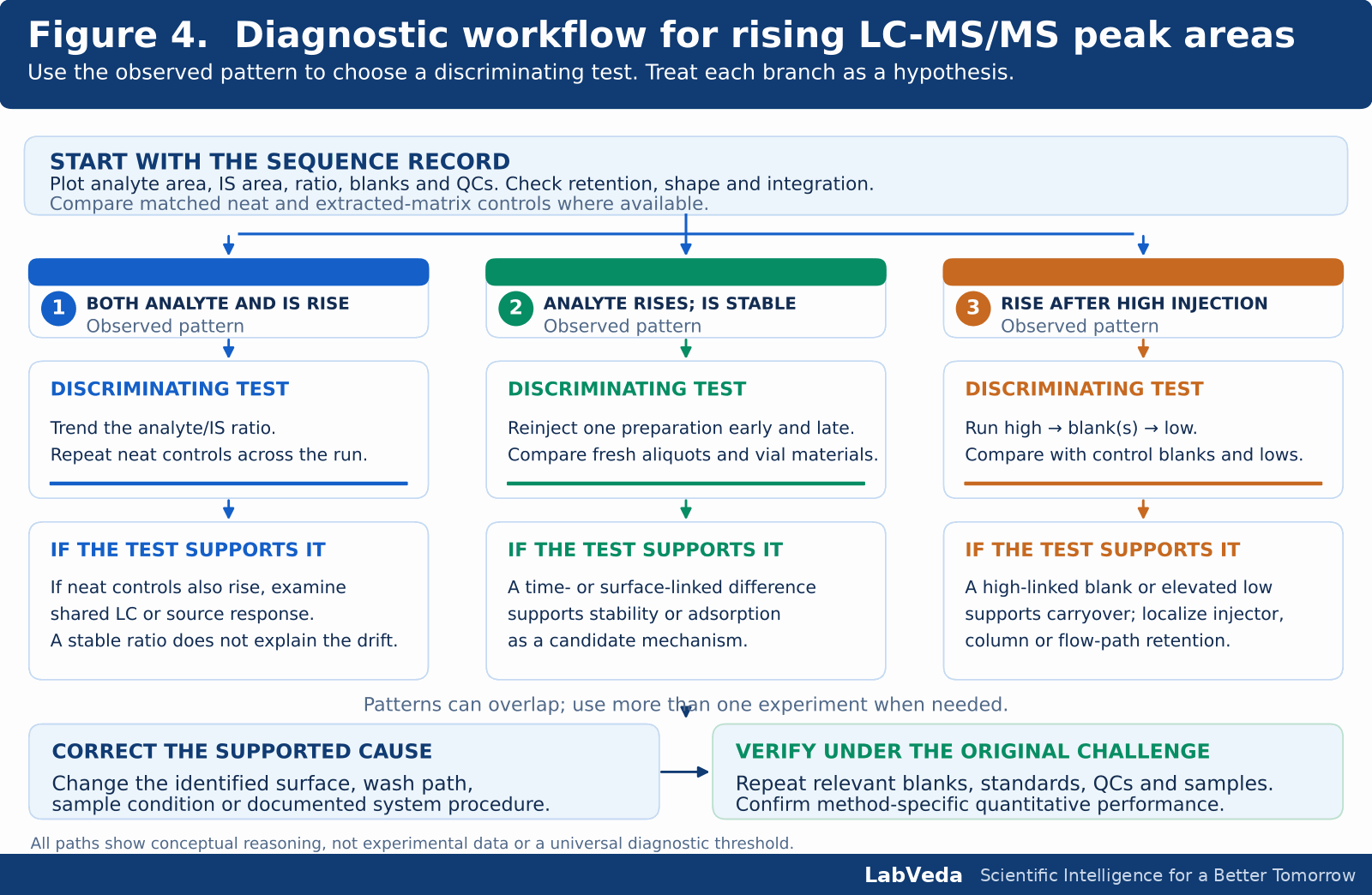 LC-MS/MS increasing-peak-area diagnostic workflow: start with the sequence record, branch on the observed pattern (both analyte and IS rise; analyte rises while IS stable; rise after a high injection), run the matching discriminating test, then correct the supported cause and verify.