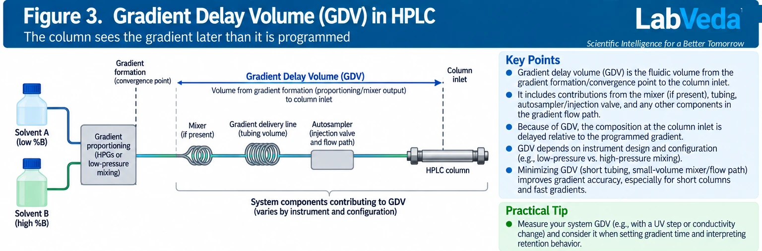 Schematic of an HPLC flow path from solvent reservoirs through gradient proportioning, mixer, gradient delivery line and autosampler to the column inlet, marking the gradient delay volume as the fluidic volume from gradient formation to the column.
