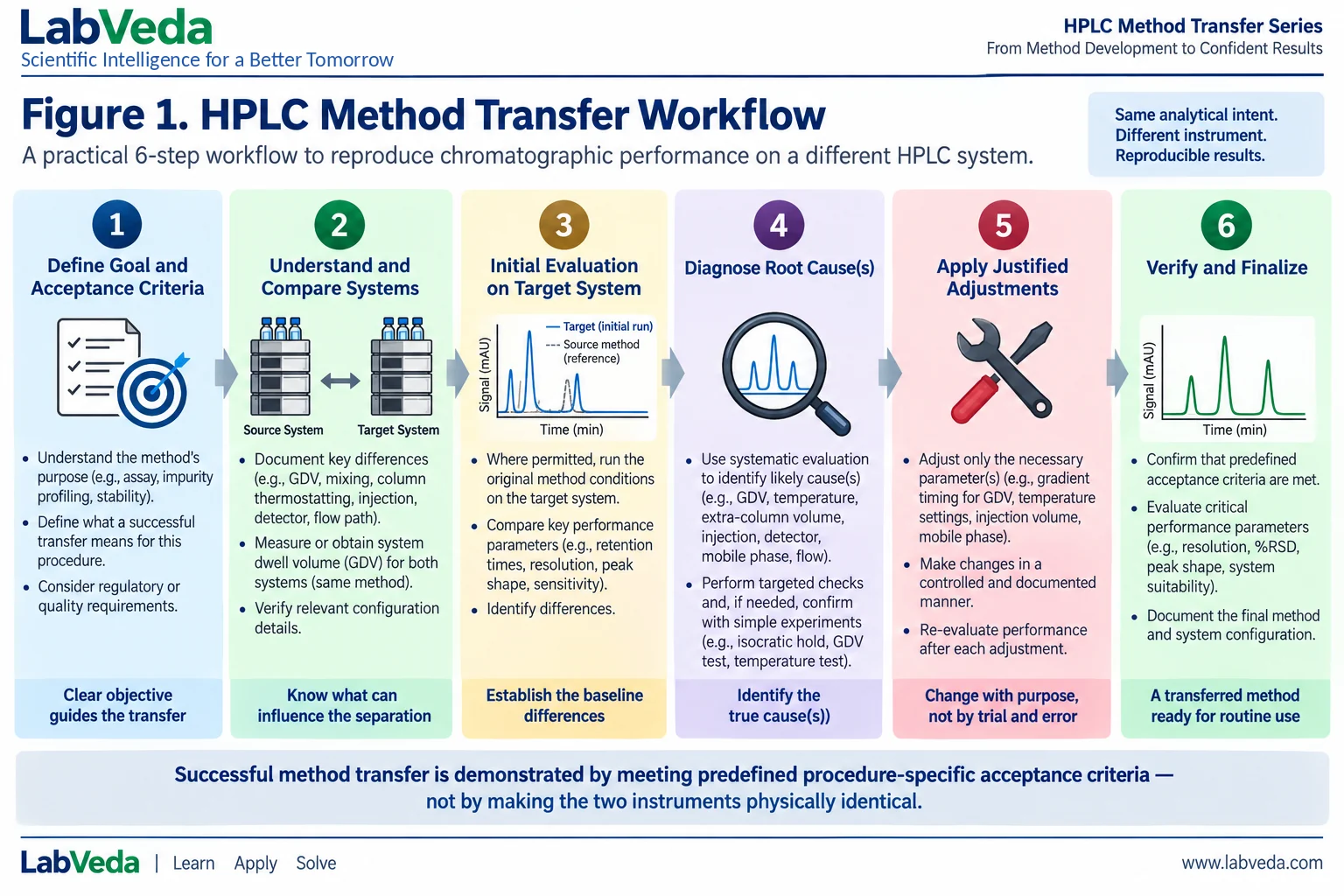 A six-step HPLC method transfer workflow: define the goal and acceptance criteria, understand and compare the source and target systems, run an initial evaluation on the target, diagnose root causes, apply justified adjustments, and verify and finalize.