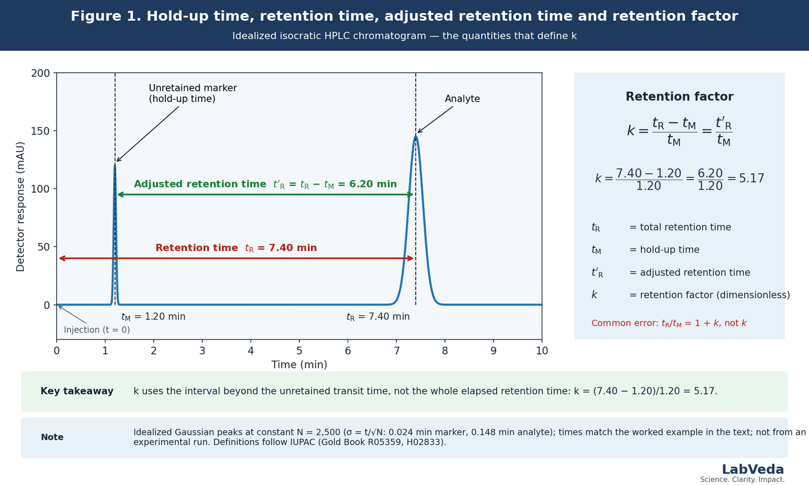 Idealized HPLC chromatogram with an unretained marker at the hold-up time tM of 1.20 min and an analyte at the retention time tR of 7.40 min, showing the adjusted retention time and the retention factor k = (tR − tM)/tM = 5.17