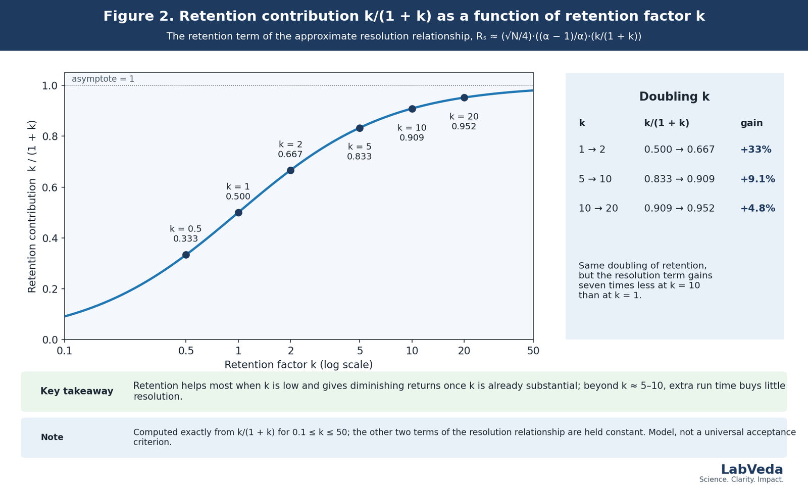 Plot of the retention contribution k/(1 + k) against HPLC retention factor k on a logarithmic axis, rising steeply at low k and flattening toward 1 above k of about 10, with marked values at k = 0.5, 1, 2, 5, 10 and 20