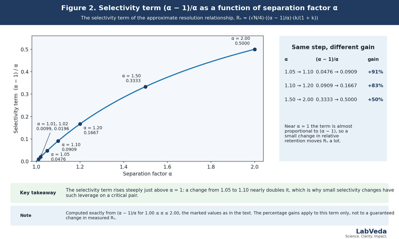 Curve of the HPLC selectivity term (alpha minus 1) divided by alpha against separation factor alpha from 1.00 to 2.00, with marked values at 1.01, 1.02, 1.05, 1.10, 1.20, 1.50 and 2.00 and a side panel showing that the step from 1.05 to 1.10 gains 91 percent