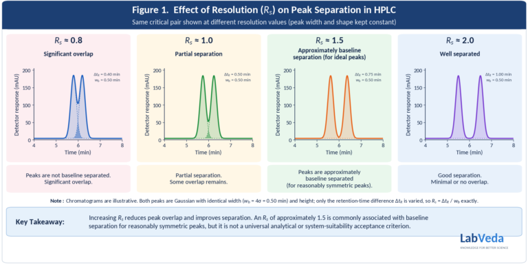 HPLC Resolution (Rs): Formula, Meaning and How to Improve It