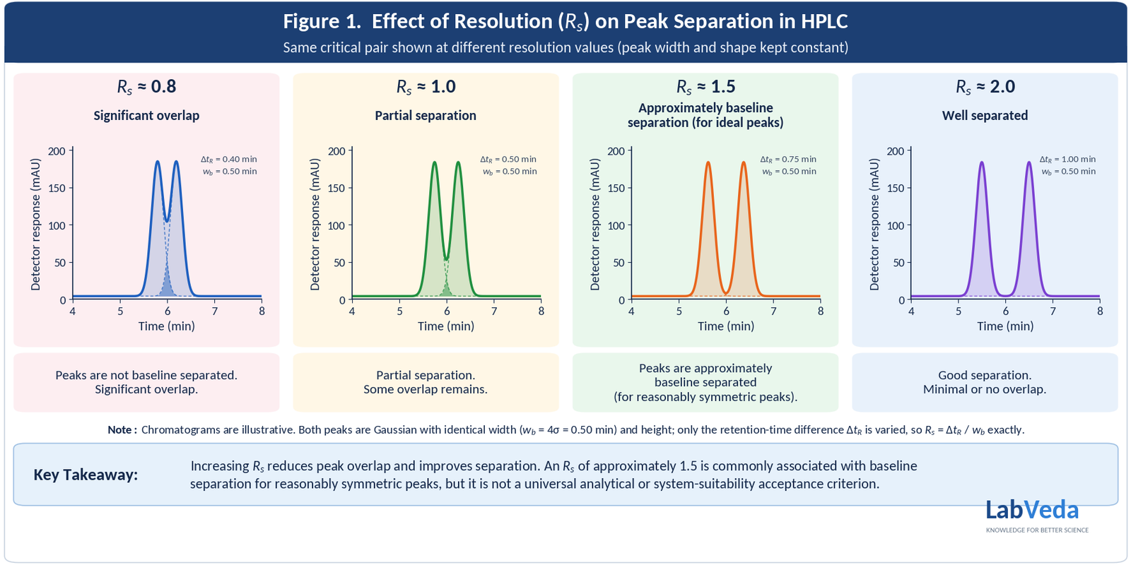 Four illustrative HPLC chromatograms of the same critical pair at resolution Rs 0.8, 1.0, 1.5 and 2.0, showing overlap decreasing to baseline separation as Rs increases with peak width held constant