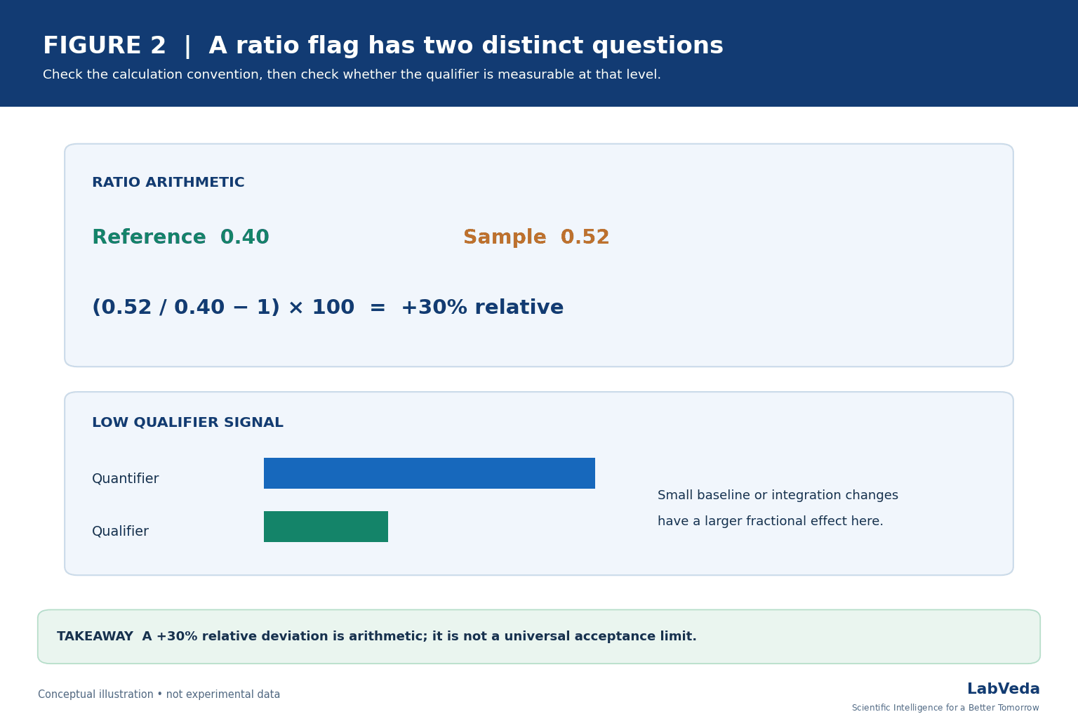 Schematic of LC-MS/MS ion ratio arithmetic and low qualifier signal: a reference ratio of 0.40 and a sample ratio of 0.52 give a +30% relative deviation, and a small qualifier bar beside a larger quantifier bar shows why small integration changes have a larger fractional effect.