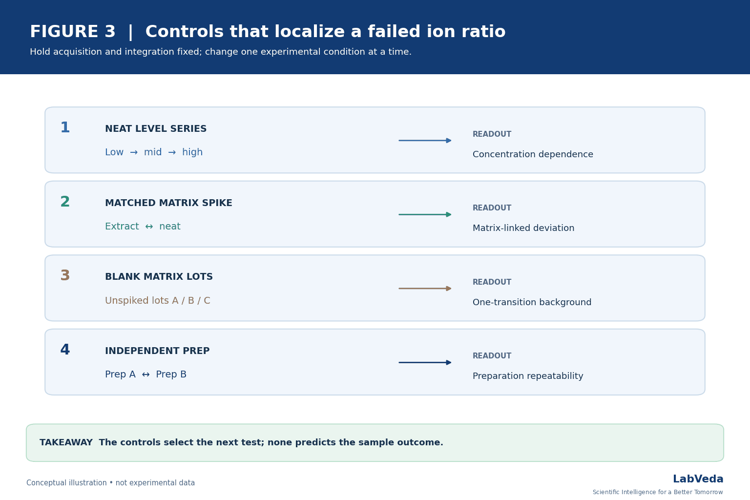 Four controlled LC-MS/MS ion ratio experiments: a neat low-mid-high level series, matched matrix extract versus neat spikes, unspiked blank matrix lots A, B and C, and independent preparations A and B, each with its readout.