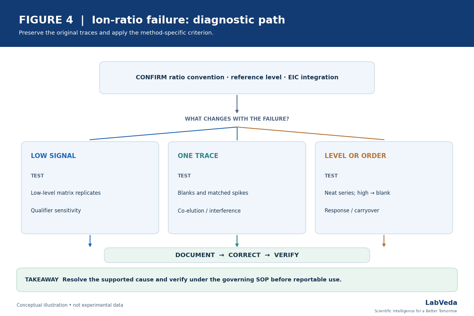 LC-MS/MS ion ratio failure diagnostic path: confirm ratio convention, reference level and EIC integration, then branch to low-signal, one-trace interference or level-and-order tests, each leading to document, correct and verify.