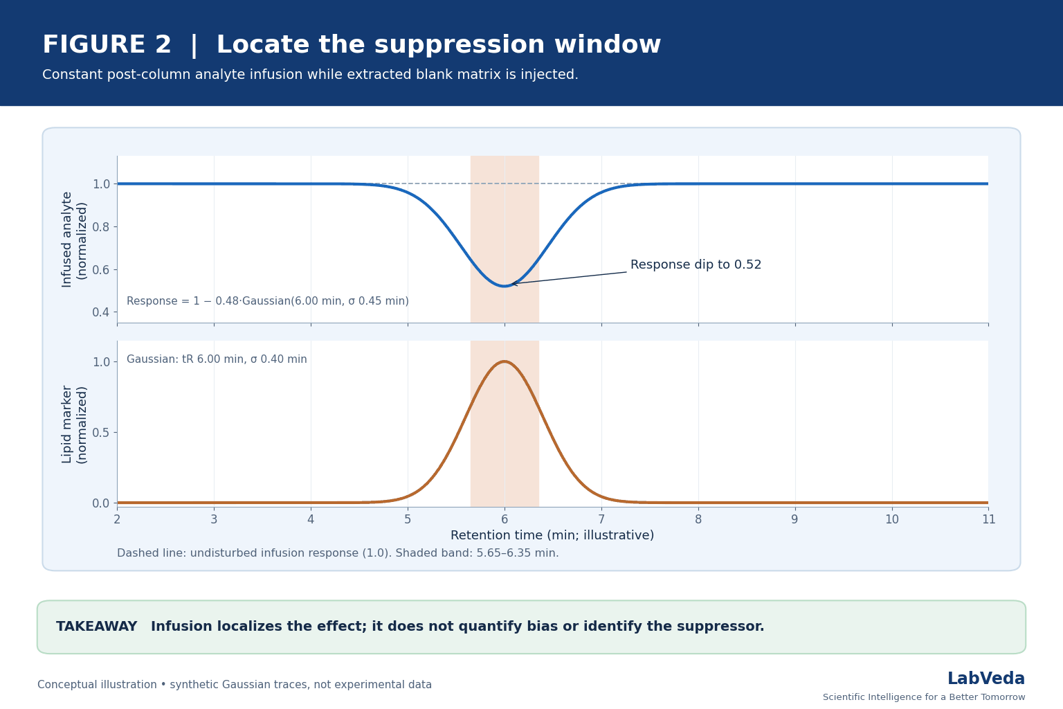 Conceptual post-column infusion result for phospholipid ion suppression in LC-MS/MS: the infused analyte response dips to 0.52 at 6.0 min, the same time a lipid-marker peak elutes.