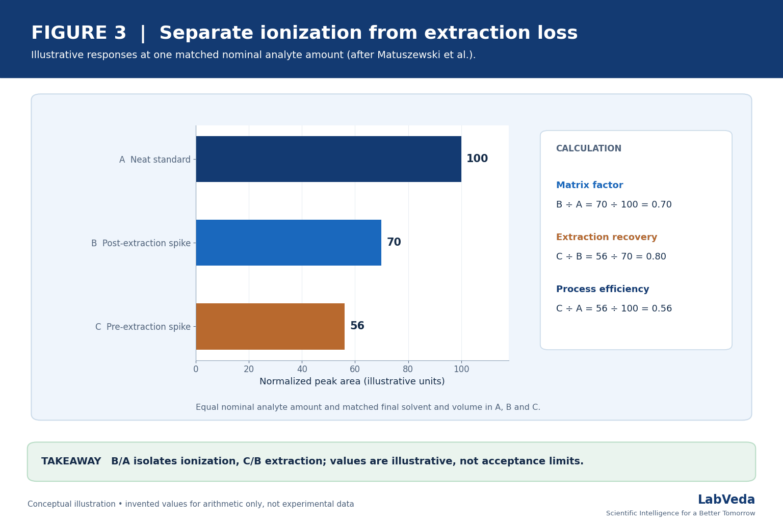 Illustrative three-set LC-MS/MS matrix effect experiment for phospholipid interference: neat standard 100, post-extraction spike 70 and pre-extraction spike 56, giving matrix factor 0.70, extraction recovery 0.80 and process efficiency 0.56.