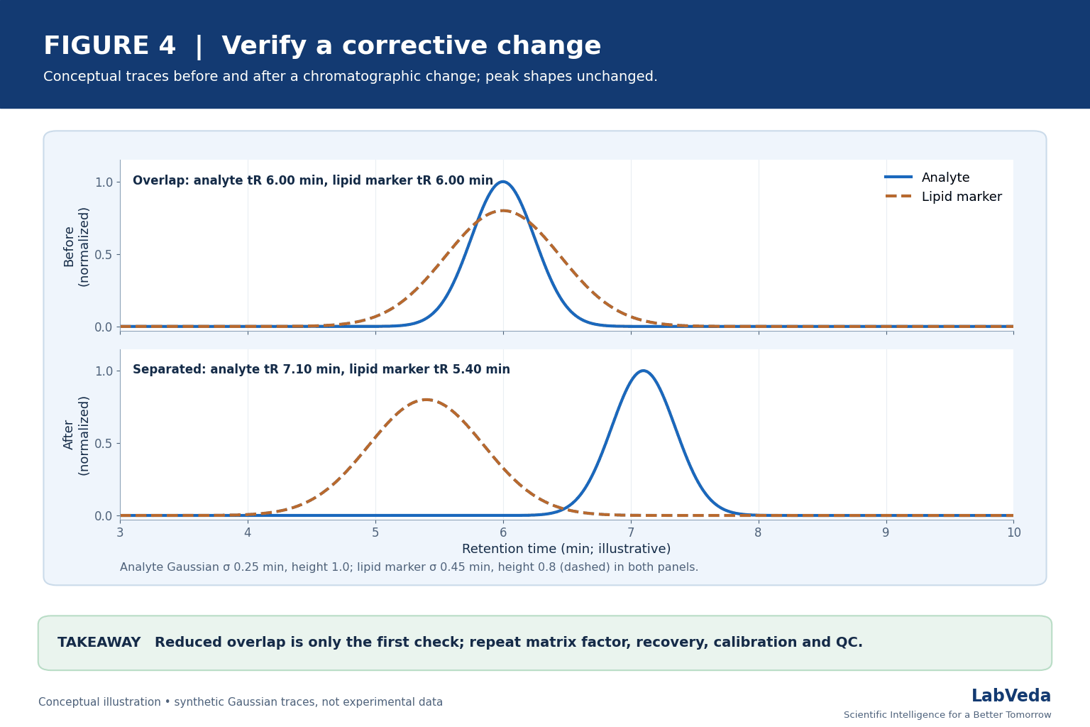 Conceptual LC-MS/MS chromatograms before and after a separation change for phospholipid interference: the analyte and lipid marker overlap at 6.0 min before, and are separated at 7.1 min and 5.4 min after.