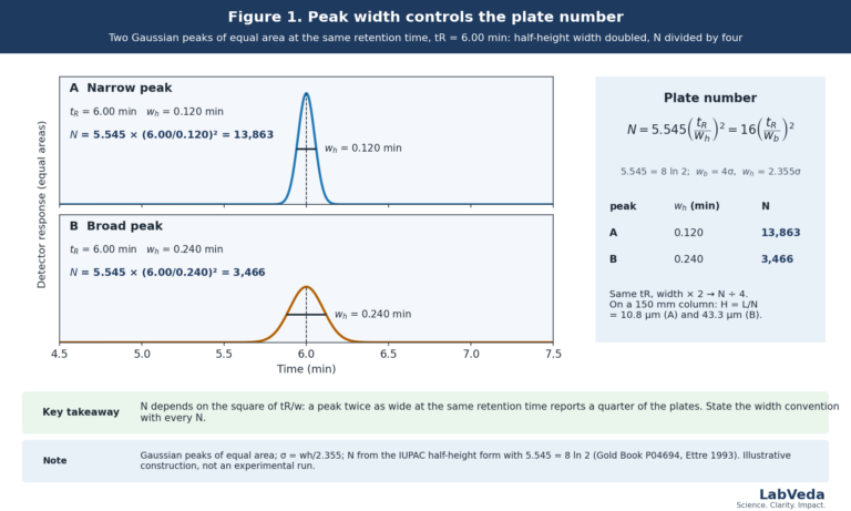 HPLC Theoretical Plates (N) and HETP: Formula, Calculation and Efficiency