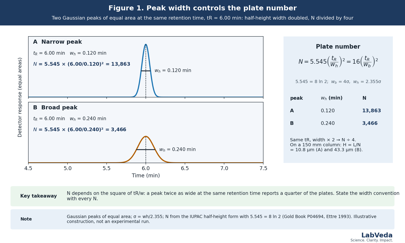 Two idealized HPLC peaks of equal area at the same retention time of 6.00 minutes: the narrow peak with half-height width 0.120 minutes gives 13,863 theoretical plates and the broad peak with half-height width 0.240 minutes gives 3,466