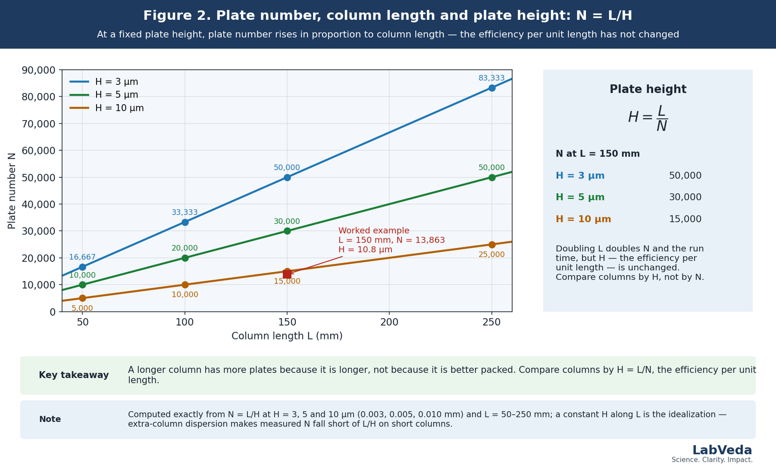 Plot of HPLC plate number against column length from 50 to 250 millimeters at plate heights of 3, 5 and 10 micrometers, three straight lines through the origin, with the worked example of 13,863 plates on a 150 millimeter column marked at a plate height of 10.8 micrometers
