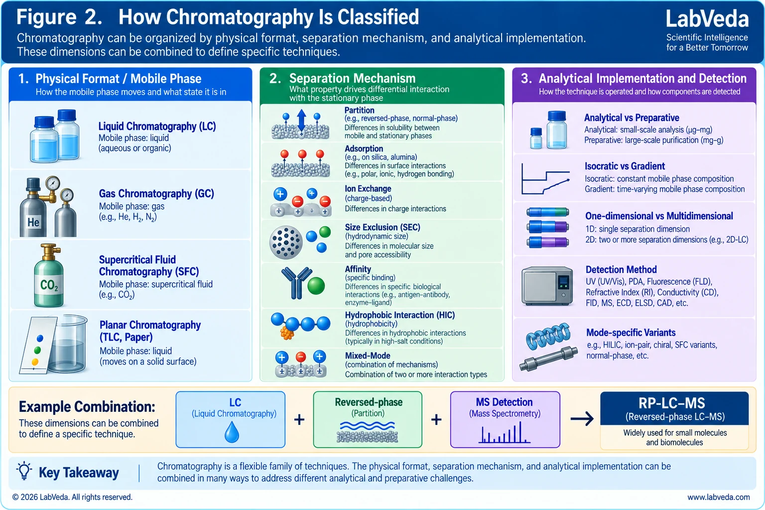 Classification map showing chromatography organized along three independent axes: physical format and mobile phase (liquid, gas, supercritical fluid, planar), separation mechanism (partition, adsorption, ion exchange, size exclusion, affinity, HIC, mixed-mode), and analytical implementation and detection, combining into a specific technique such as reversed-phase LC-MS.