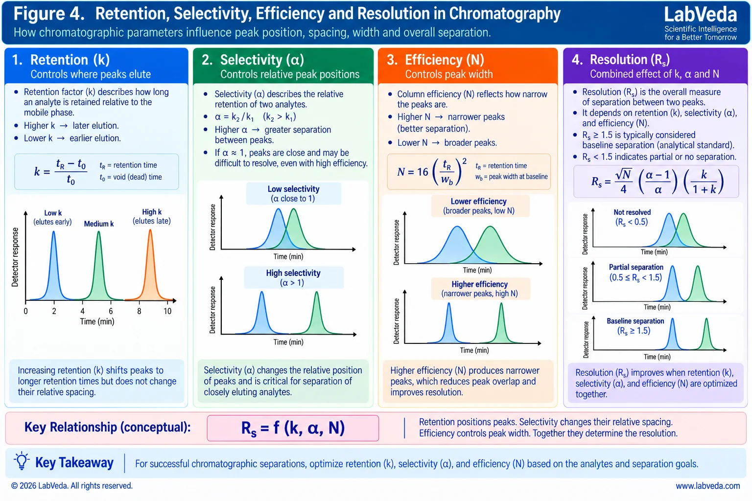 Four-panel figure showing how retention factor k shifts peak position without changing spacing, how separation factor alpha changes the relative spacing of two peaks, how plate number N controls peak width, and how resolution Rs combines all three, with a ladder of not-resolved, partial and baseline separation at Rs below 0.5, 0.5 to 1.5, and 1.5 or above.