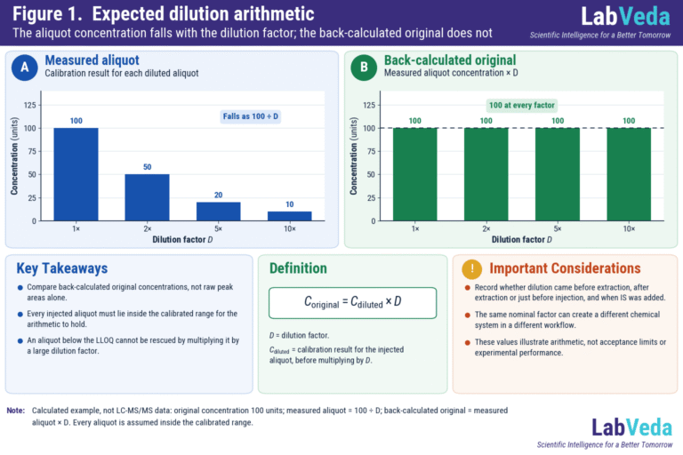 Why Does My LC-MS/MS Result Change After Dilution?